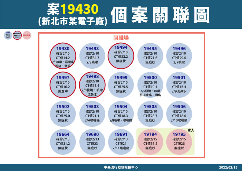 中央流行疫情指揮中心提供