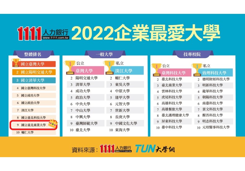 圖 / 1111人力銀行「企業最愛大學」調查評比，北商大在整體排行榜中，與台成清交等名校並列全台前10名「企業最愛大學」︒