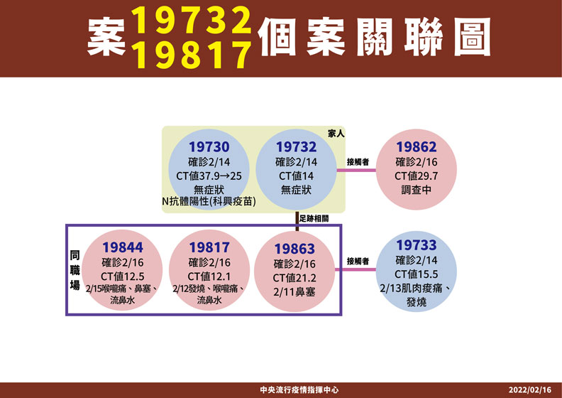 中央流行疫情指揮中心提供