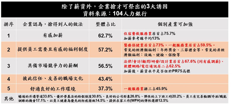 除了誘人薪資外，企業還可祭出3大誘因搶才。104人力銀行提供
