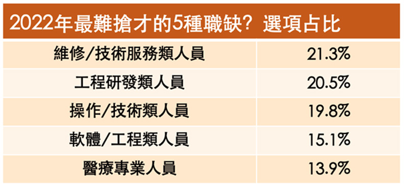 企業認為五類職缺最難搶才。104人力銀行提供