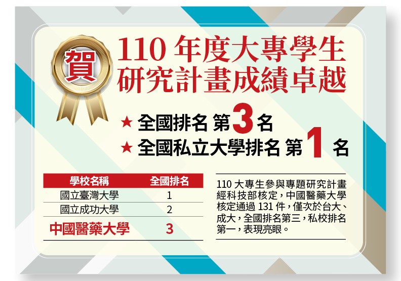 110大專生參與專題研究計畫經科技部核定，中國醫藥大學核定通過131件，僅次於台大、成大，全國排名第三，私校排名第一，表現亮眼︒