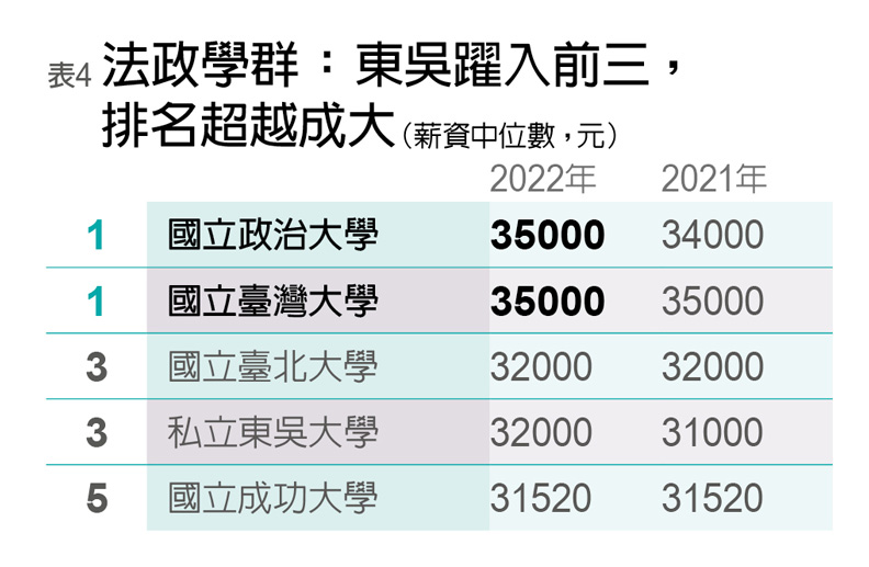 2022法政學群起薪排行。