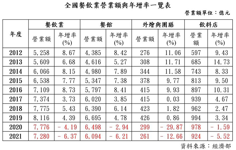 全國餐飲業營業額與年增率一覽表。住商機構提供