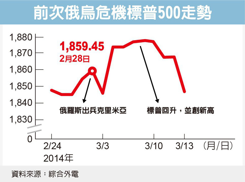 前次俄烏危機標普500走勢。經濟日報提供
