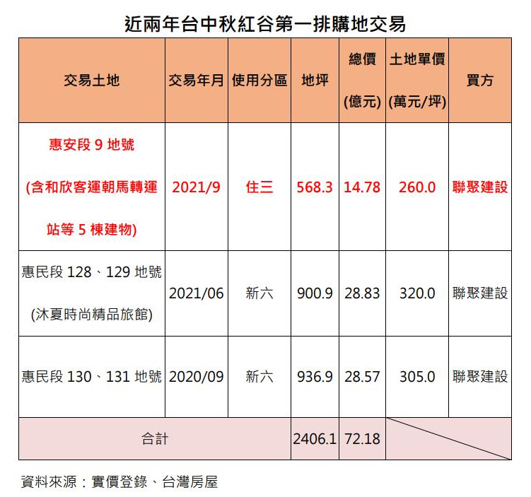 近兩年台中秋紅谷第一排購地交易。資料來源：實價登錄、台灣房屋
