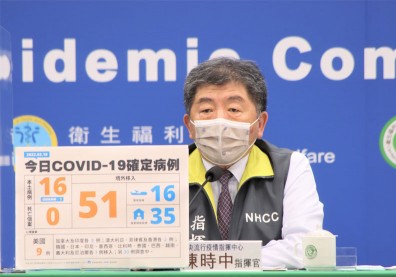 本土+16！宗教協會群聚增15位，確診者分布雙北、台南、高雄4縣市