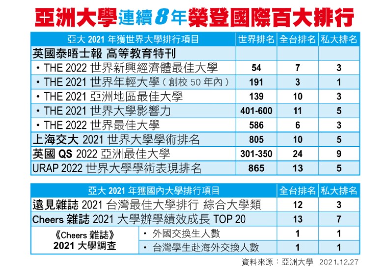 圖 / 亞洲大學連續8年榮登國際百大排行︒
