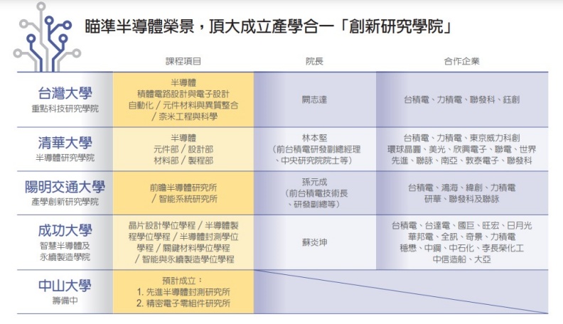 頂大成立產學合一「創新研究學院」。