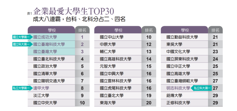 企業最愛大學生TOP30。