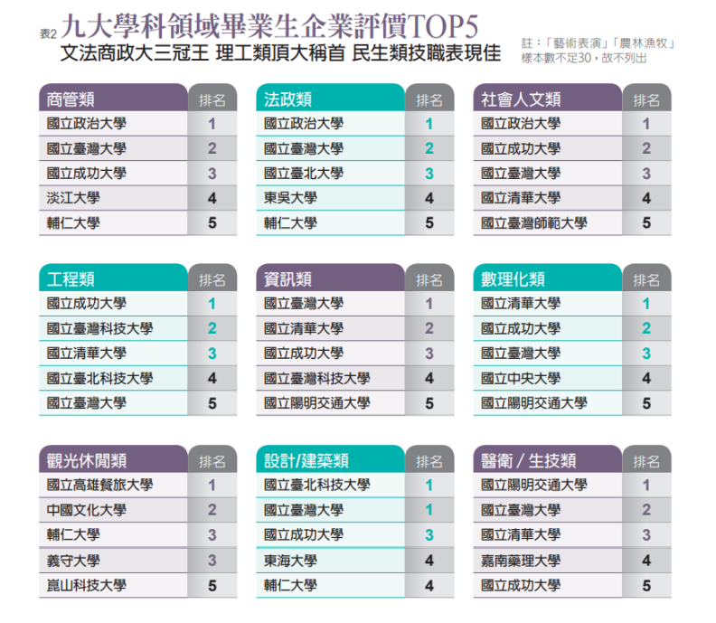 九大學科領域畢業生，企業評價TOP5