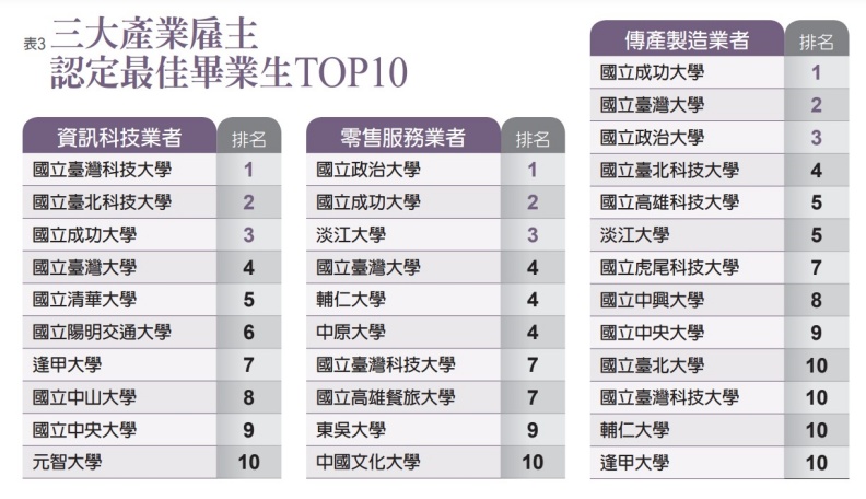 三大產業雇主，認定最佳畢業生TOP10。