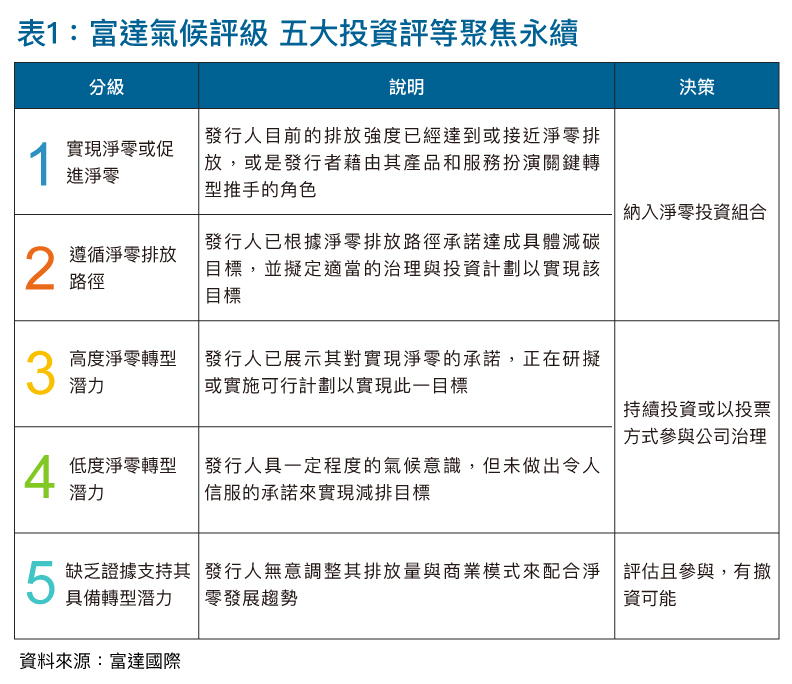 表1：富達氣候評級 五大投資評等聚焦永續