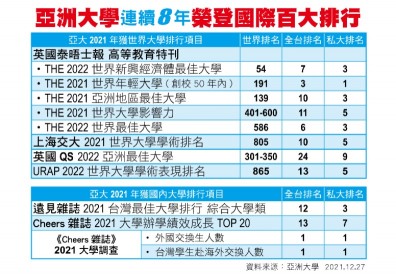 亞洲大學連續8年榮登5大國際百大排名