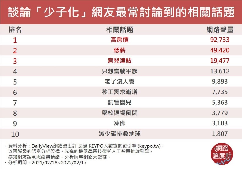 談論「少子化」網友最常討論到的相關話題。網路溫度計提供