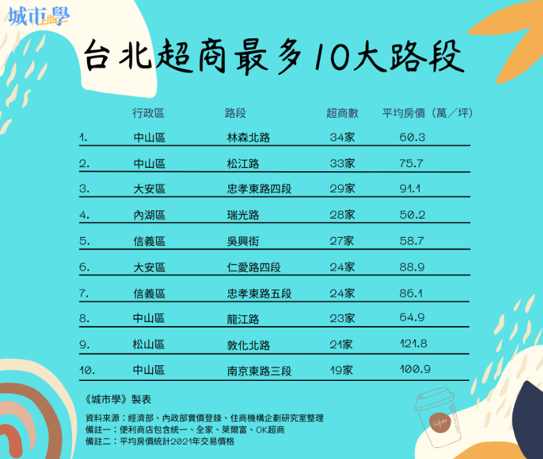 資料來源經濟部、內政部實價登錄、住商機構企劃研究室。《城市學》製表。