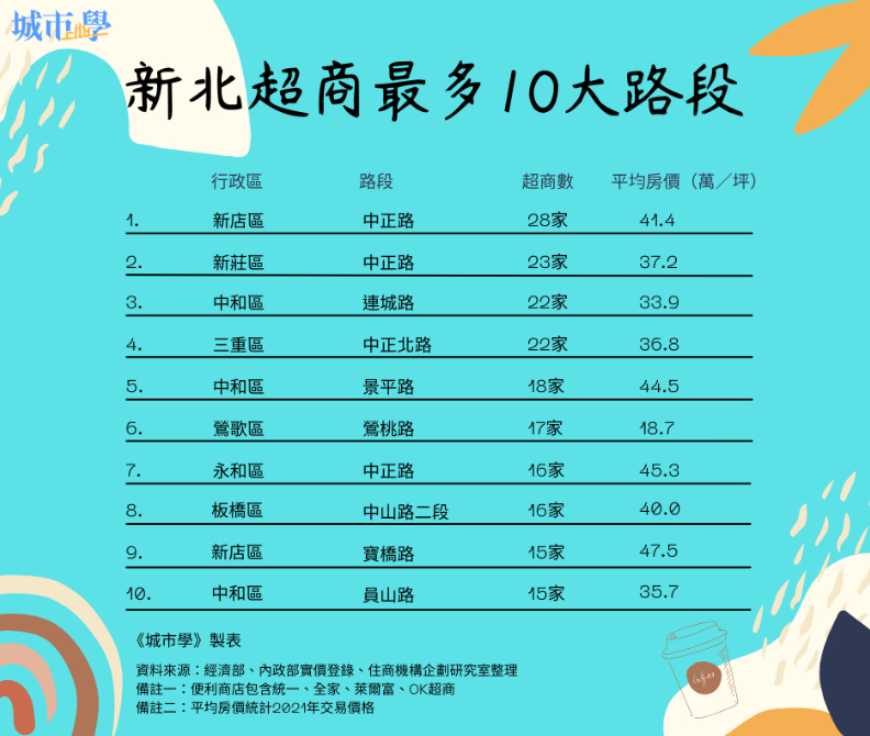 資料來源經濟部、內政部實價登錄、住商機構企劃研究室。《城市學》製表。