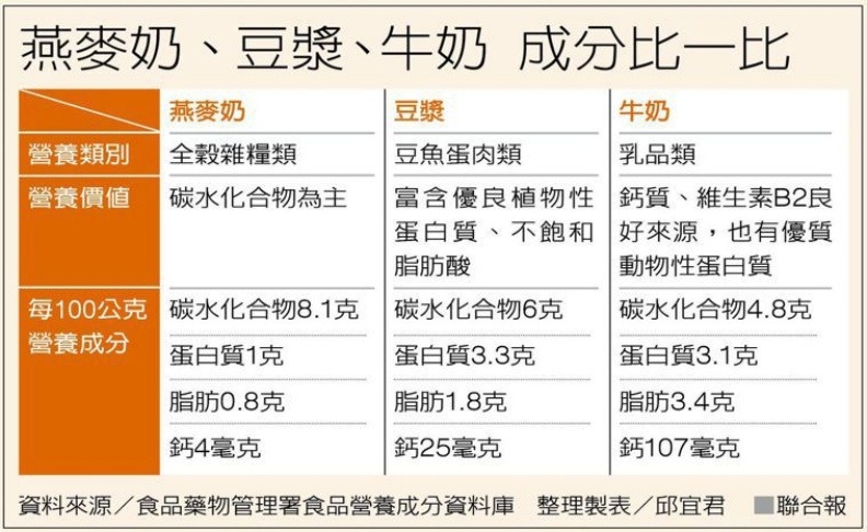 燕麥奶、豆漿、牛奶 成分比一比 。取自聯合新聞網