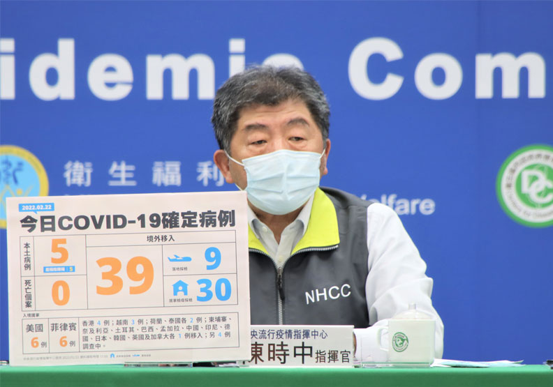 本土+5！宗教協會群聚增4確診，煉油廠紅茶牛奶案多1例