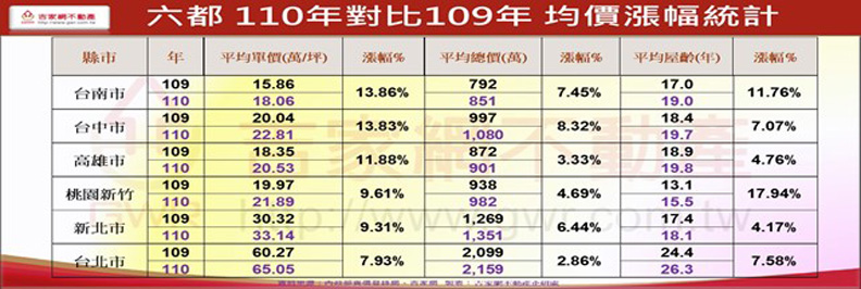 六都2021年對比2020年均價漲幅統計。吉家網提供