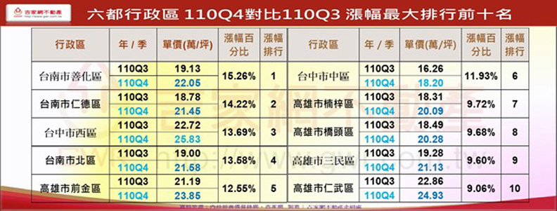 六都行政區2021第四季對比第三季漲幅排名。吉家網提供