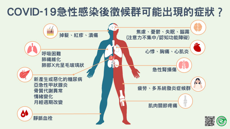 COVID-19急性感染後徵候群症狀。取自疾管署