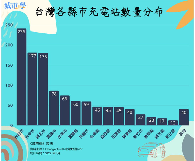 資料來源：宅電APP，城市學製表。