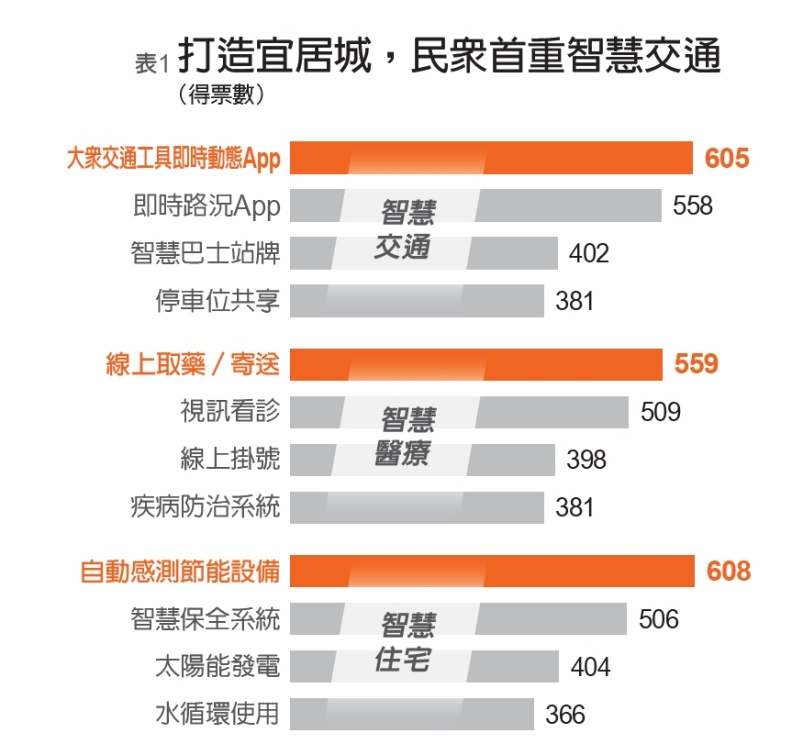 《遠見雜誌》、遠見民意研究調查整理。