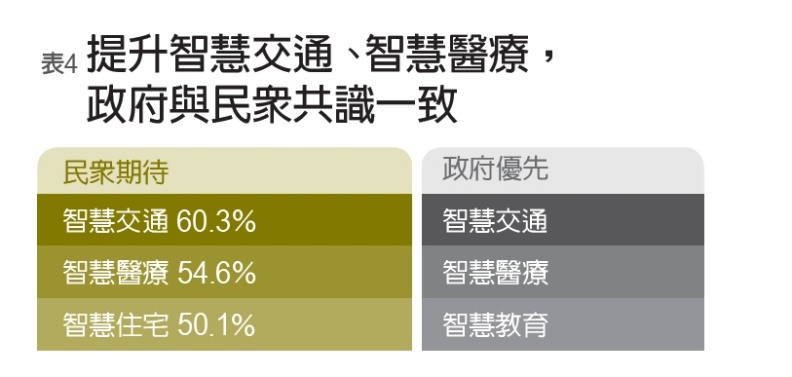 《遠見雜誌》、遠見民意研究調查整理。