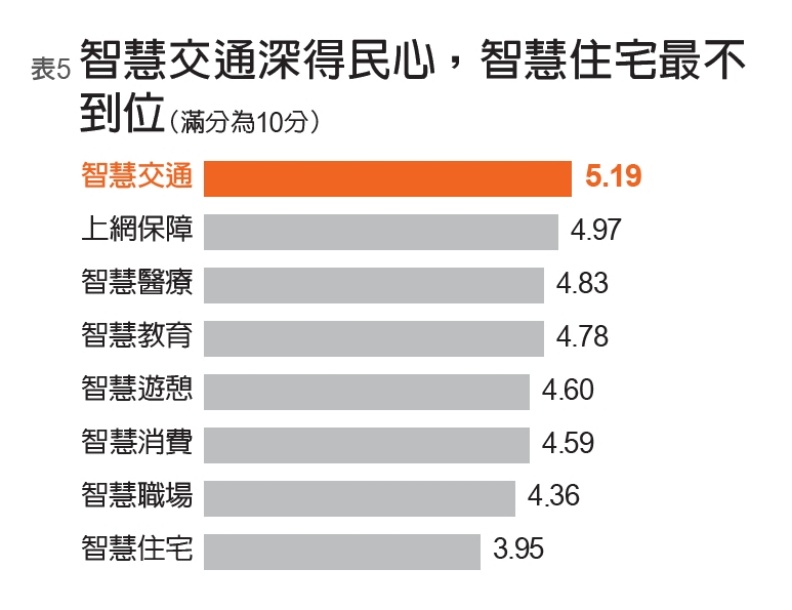 《遠見雜誌》、遠見民意研究調查整理。