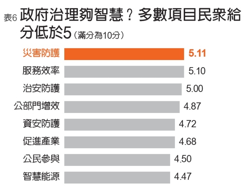 《遠見雜誌》、遠見民意研究調查整理。