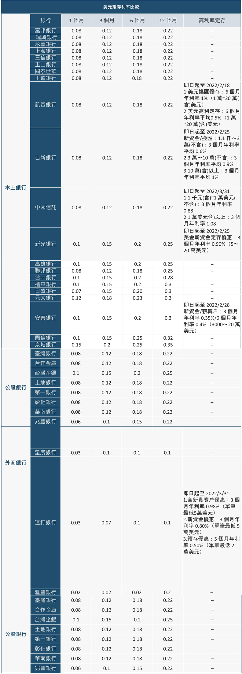 美元定存利率比較。Money101提供
