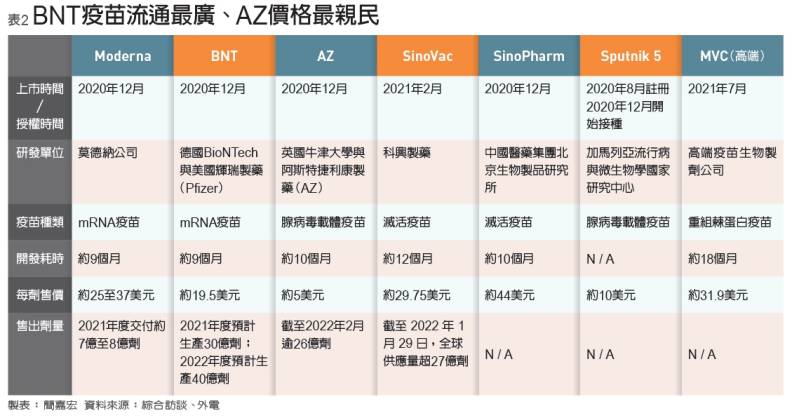 BNT疫苗流通最廣、AZ價格最親民