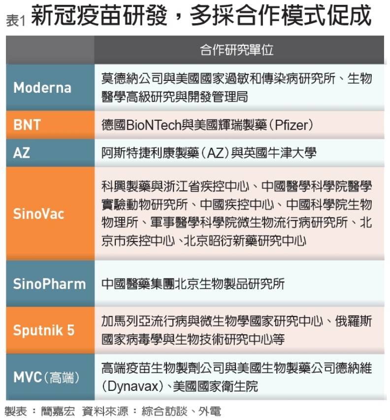 新冠疫苗研發,多採合作模式促成