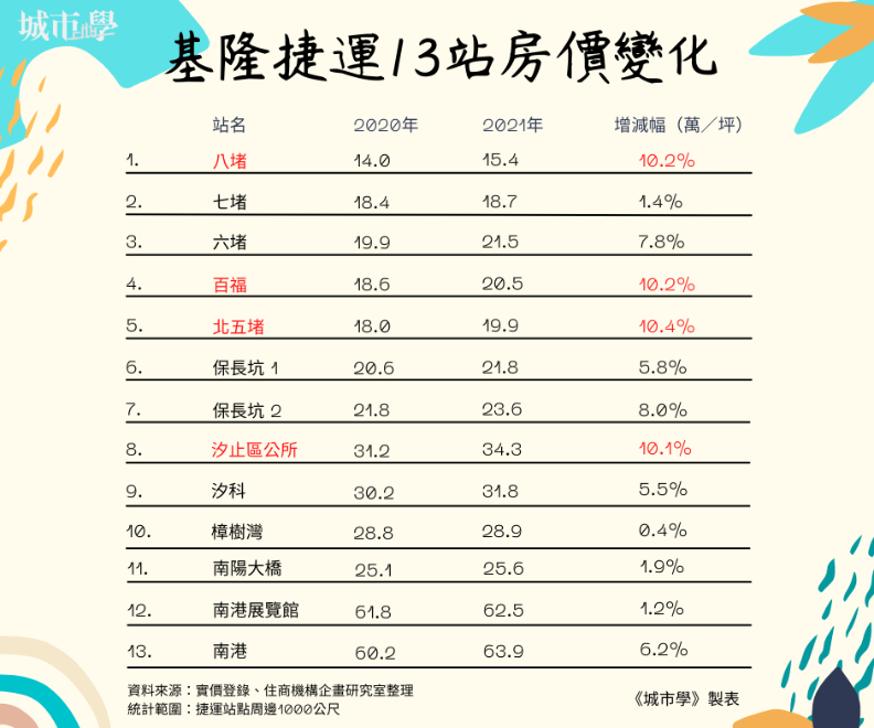 《城市學》製表。