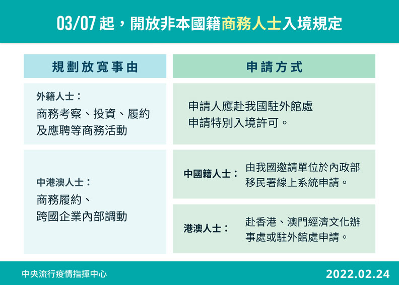 3/7起,開放非本國籍商務人士入境規定。中央流行疫情指揮中心提供