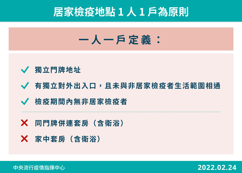 居家檢疫地點1人1戶為原則。中央流行疫情指揮中心提供