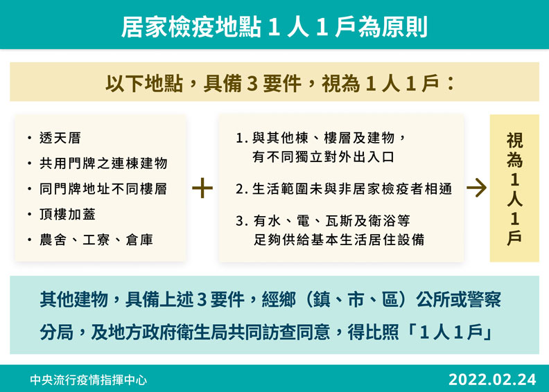 以上地點,具備3要件,視為1人1戶。中央流行疫情指揮中心提供