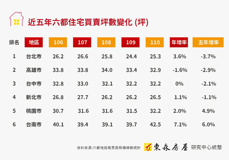 近五年六都住宅買賣坪數變化。東森房屋研究中心提供