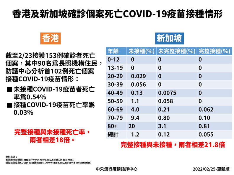 香港及新加坡確診個案死亡COVID-19疫苗接種情形。中央流行疫情指揮中心提供