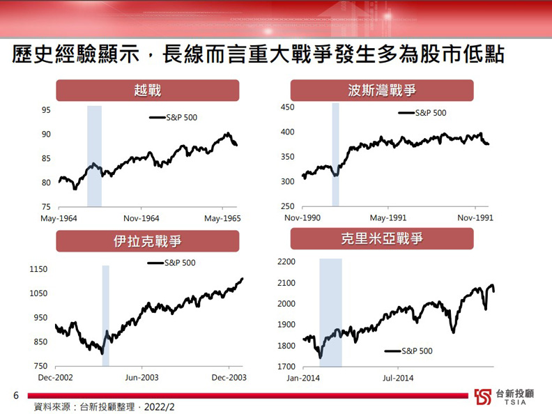 各大戰爭下的S&P 500表現。台新投顧提供