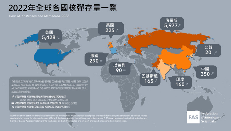 2022年全球各國核彈存量一覽。FAS提供,數據為推估值