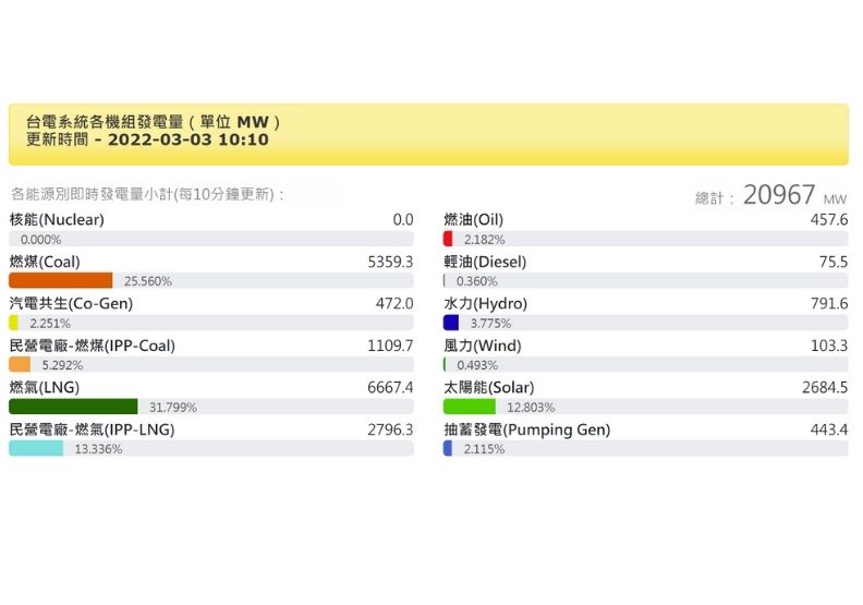 3月3日上午10點許台電系統各機組發電量僅剩下2096萬瓩。取自台電官網。