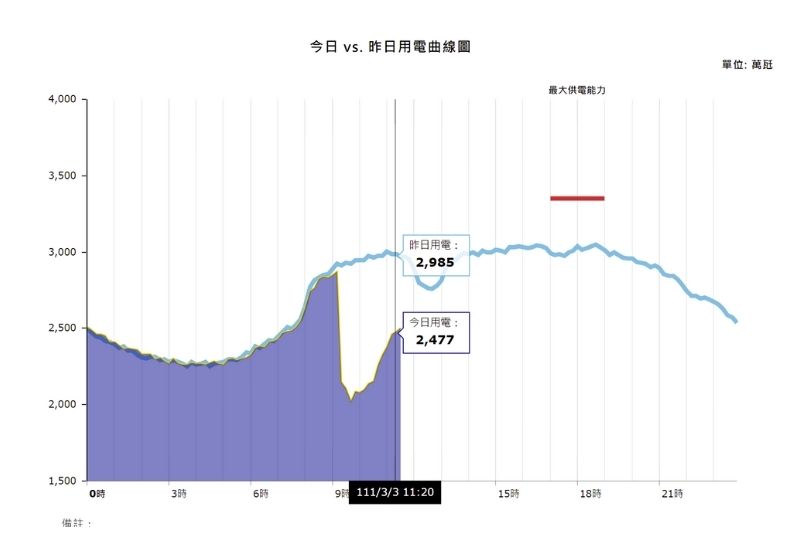 從用電曲線來看,約9點10分後用量大幅驟減,主要是興達電廠事故造成南部大規模停電。取自台電官網。