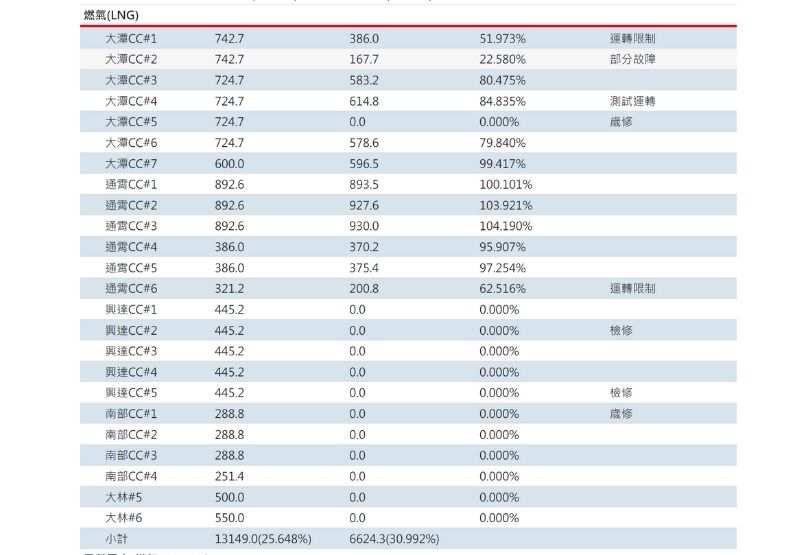 從台電發電狀況監控表來看,與達電廠全面停擺。取自台電官網。