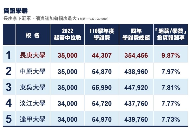 資訊學群:長庚學費投報率第一,中原、東吳次之 。