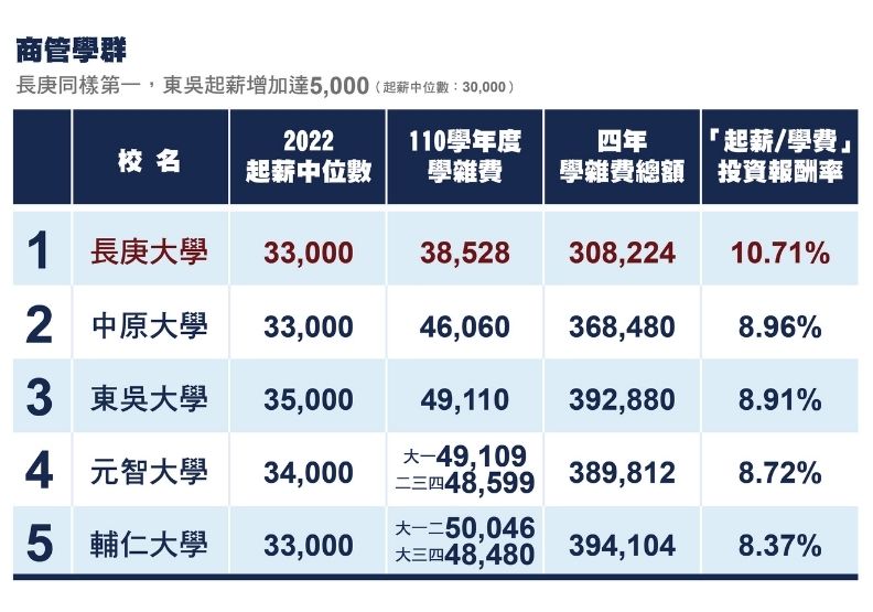 商管學群:長庚、中原、東吳名列前三,東吳起薪增幅效應最大 。
