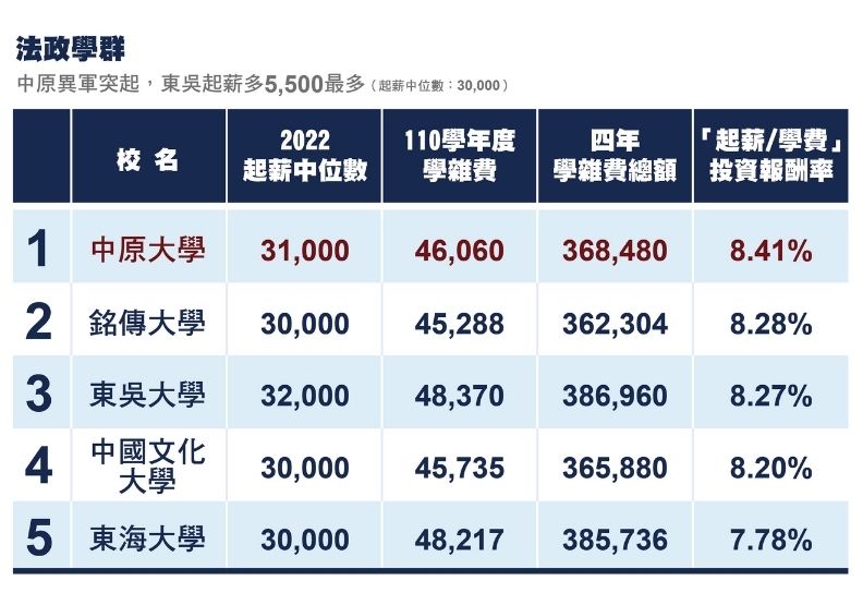 法政學群:中原高居第一,東吳起薪多2000元最多 。