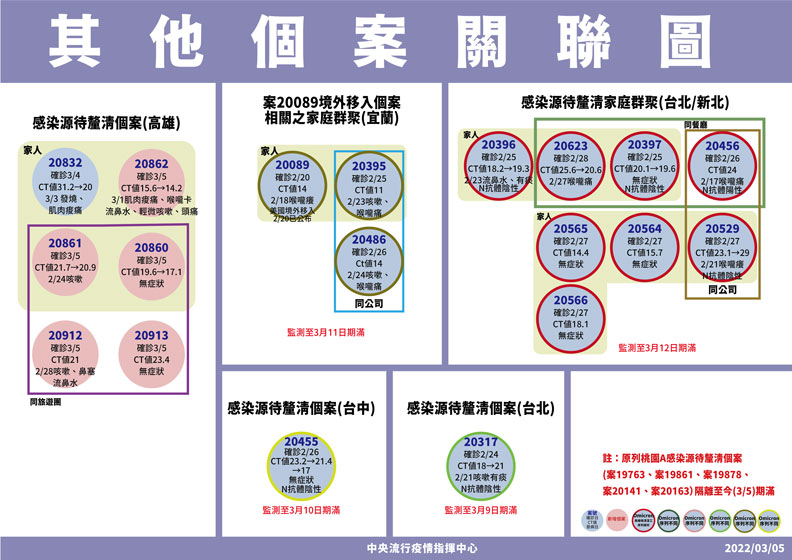 中央流行疫情指揮中心提供