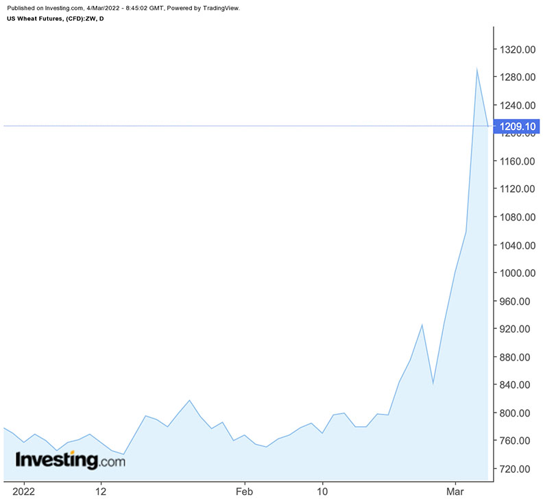 2月25日至今，美國小麥期貨價格，每英斗則從8.43美元漲到12.09美元，漲幅達四成。圖片來源／Investing.com。